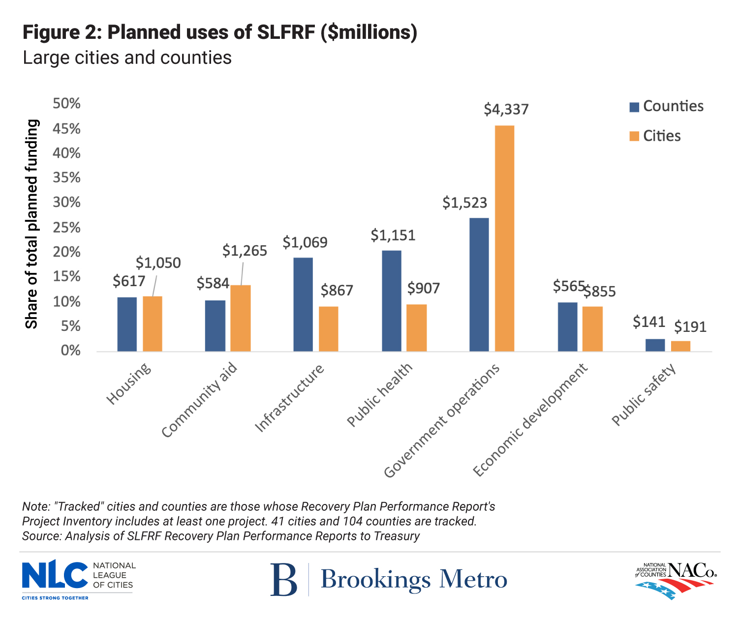 How Communities Are Investing American Rescue Plan Funds - National ...