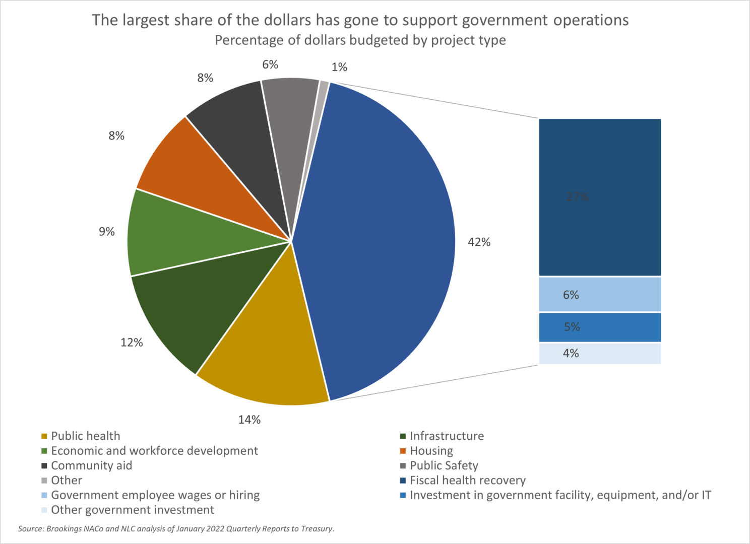 How Cities And Counties Are Putting American Rescue Plan Dollars To ...