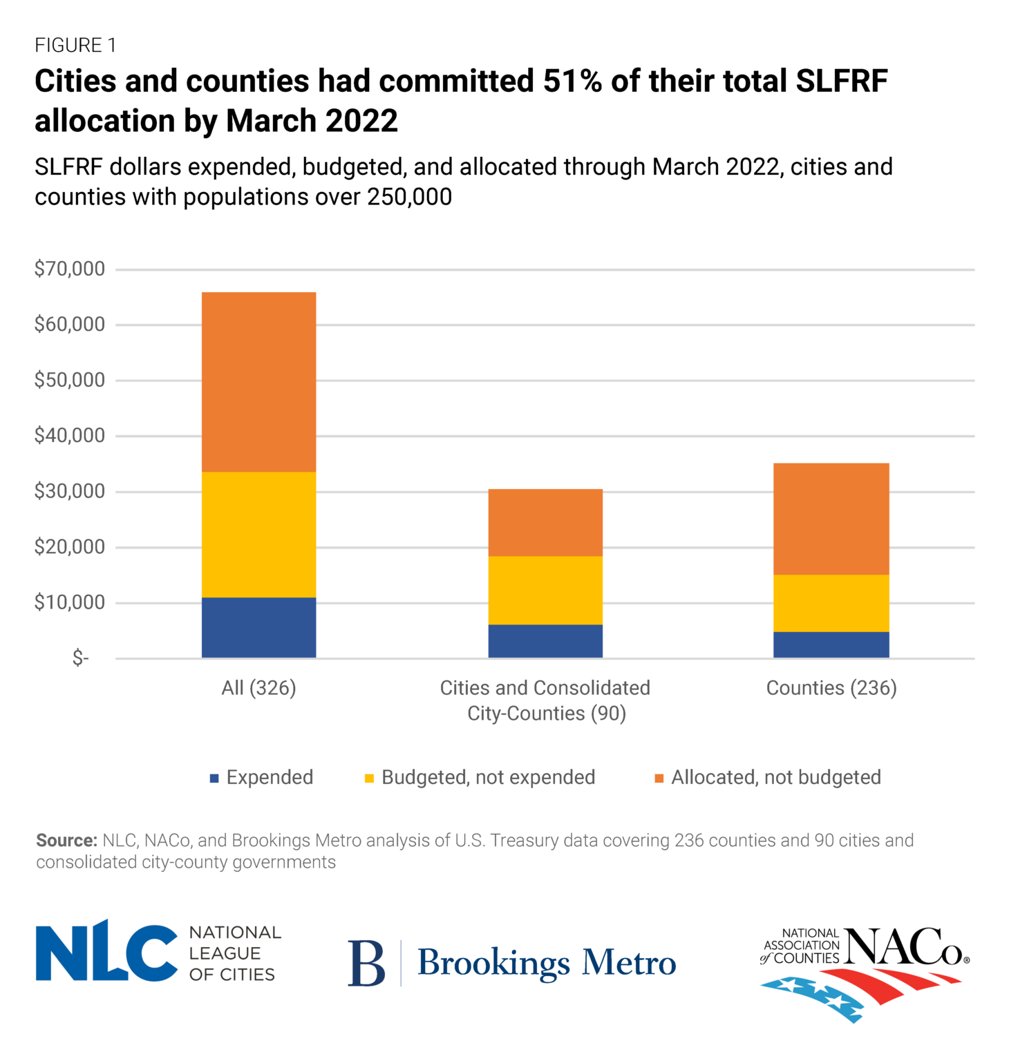 How Cities & Counties Expanded ARPA Commitments - National League Of Cities