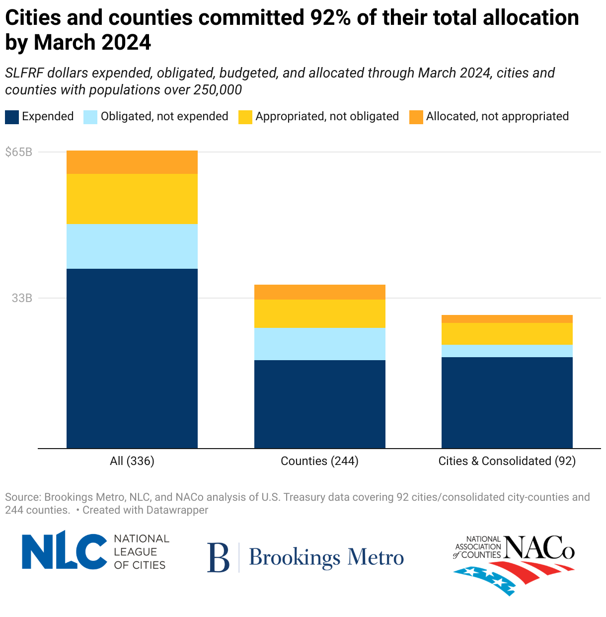 Cities and counties allocated 92 percent of ARPA funds by March 2024.