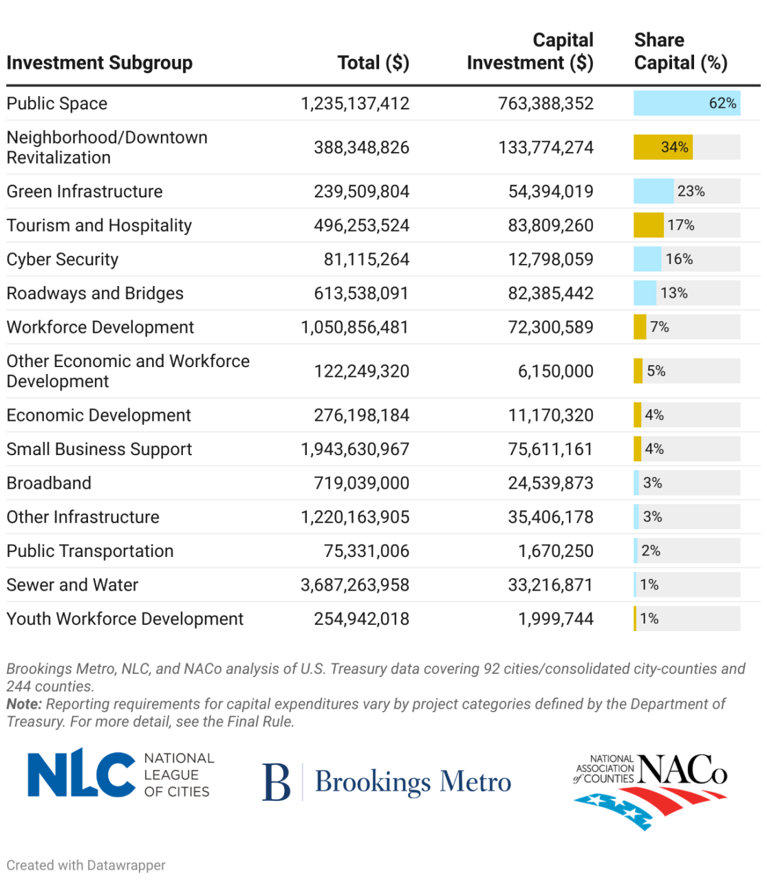 The top investment subgroup for ARPA funds is public space.