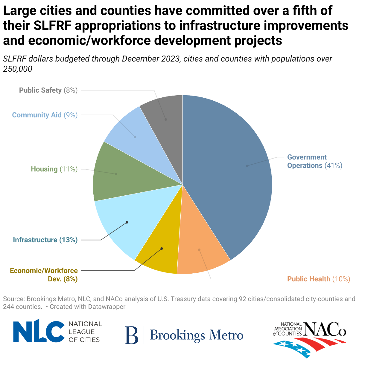 Over a fifth of ARPA funds have been committed to infrastructure improvements and workforce development projects.